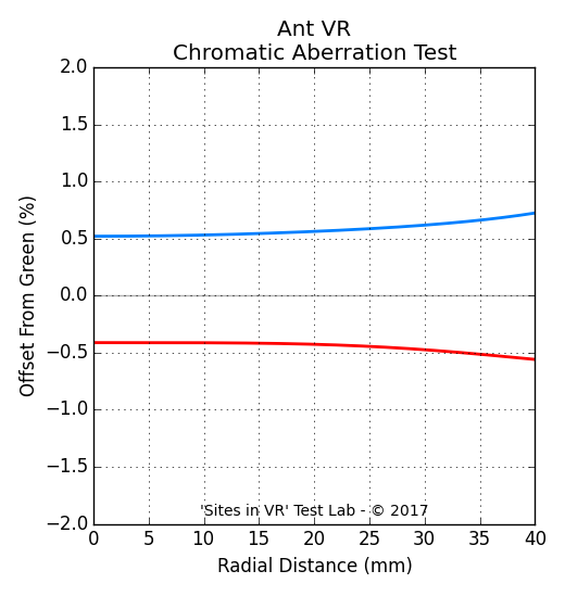 Chromatic aberration measurement of the Ant VR viewer.