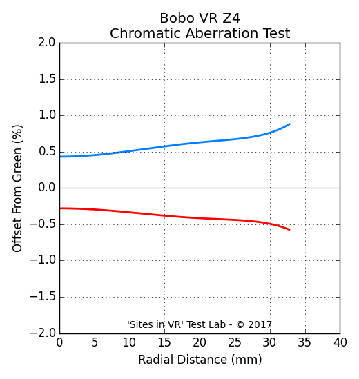 Chromatic aberration measurement of the Bobo VR Z4 viewer.