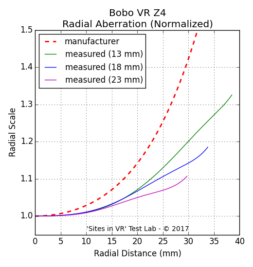 Distortion measurement of the Bobo VR Z4 viewer.