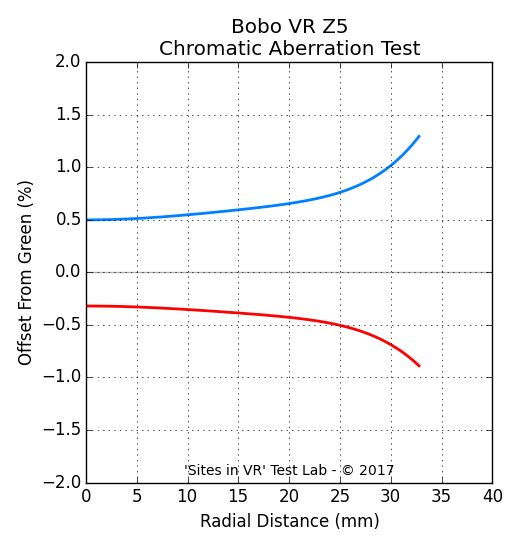 Chromatic aberration measurement of the Bobo VR Z5 viewer.