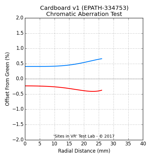 Chromatic aberration measurement of the Cardboard v1 (EPATH-334753) viewer.