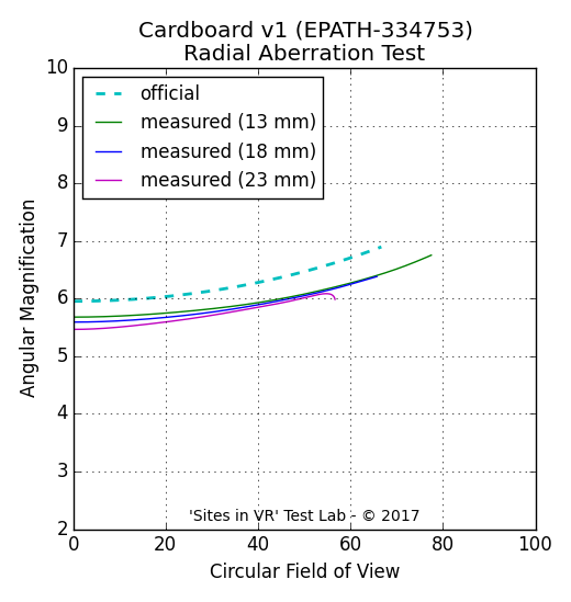Angular magnification measurement of the Cardboard v1 (EPATH-334753) viewer.