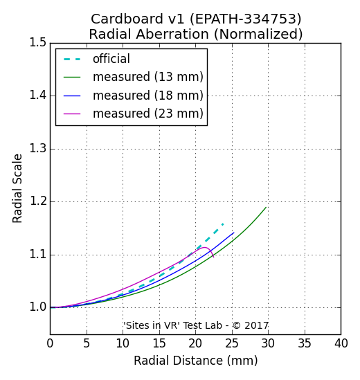 Distortion measurement of the Cardboard v1 (EPATH-334753) viewer.