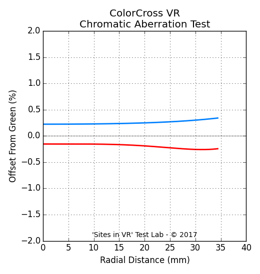 Chromatic aberration measurement of the ColorCross VR viewer.