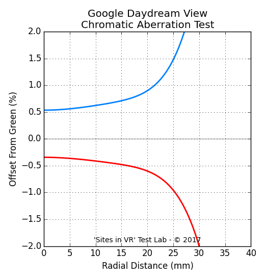 Chromatic aberration measurement of the Google Daydream View viewer.