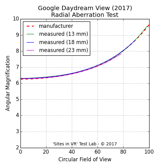 Angular magnification measurement of the Google Daydream View (2017) viewer.
