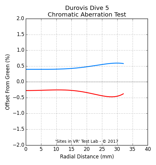 Chromatic aberration measurement of the Durovis Dive 5 viewer.