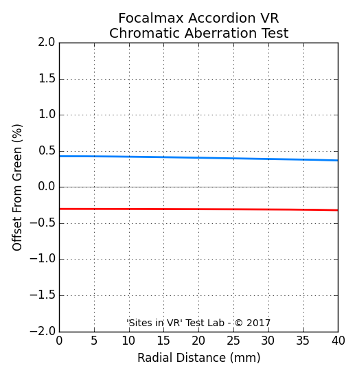 Chromatic aberration measurement of the Focalmax Accordion VR viewer.