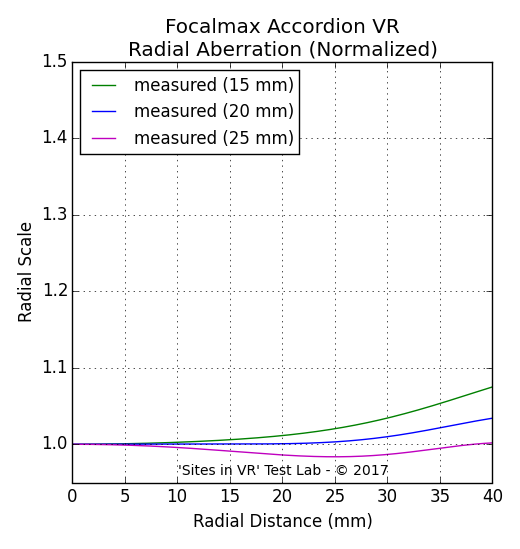 Distortion measurement of the Focalmax Accordion VR viewer.
