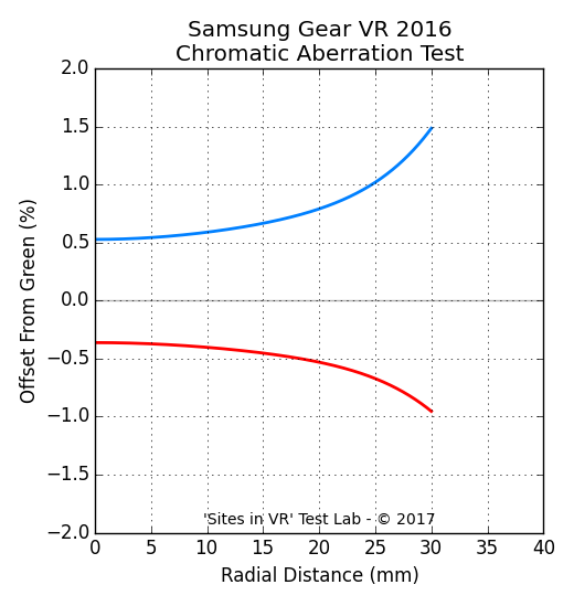 Chromatic aberration measurement of the Samsung Gear VR 2016 viewer.