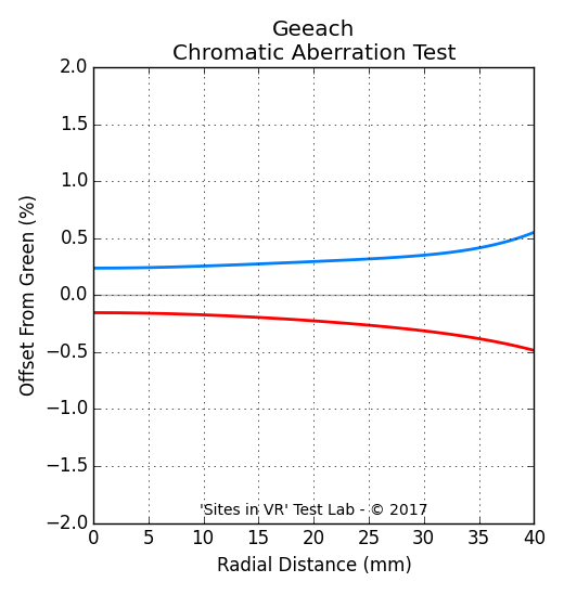 Chromatic aberration measurement of the Geeach viewer.