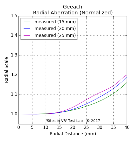 Distortion measurement of the Geeach viewer.