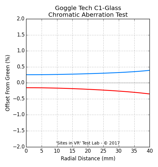 Chromatic aberration measurement of the Goggle Tech C1-Glass viewer.