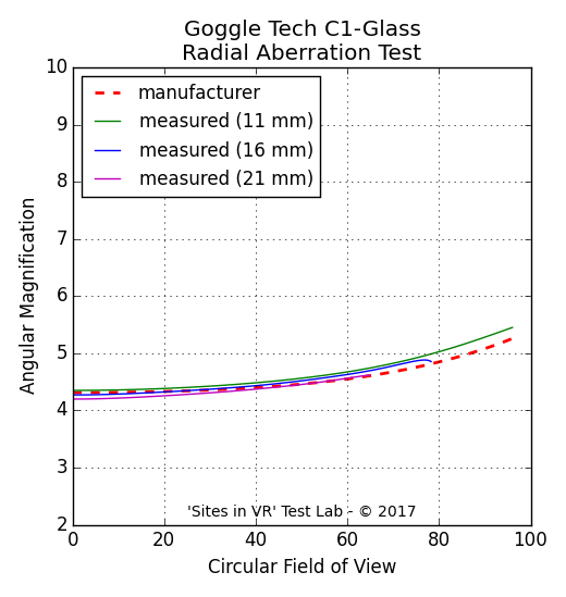 Angular magnification measurement of the Goggle Tech C1-Glass viewer.