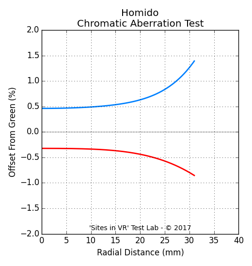 Chromatic aberration measurement of the Homido viewer.