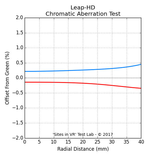 Chromatic aberration measurement of the Leap-HD viewer.