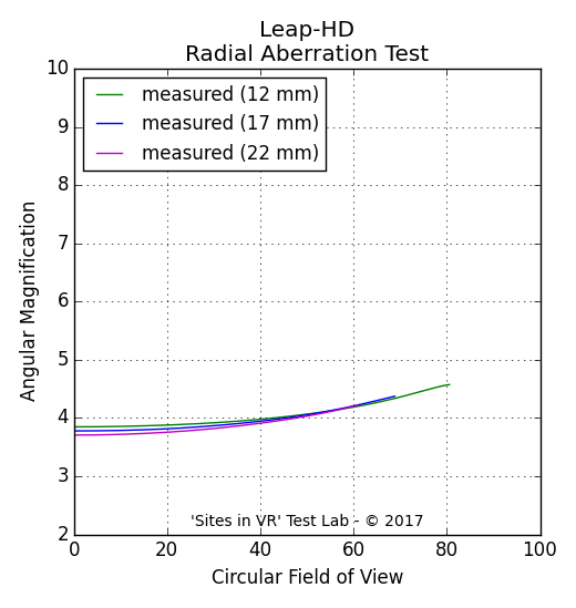 Angular magnification measurement of the Leap-HD viewer.