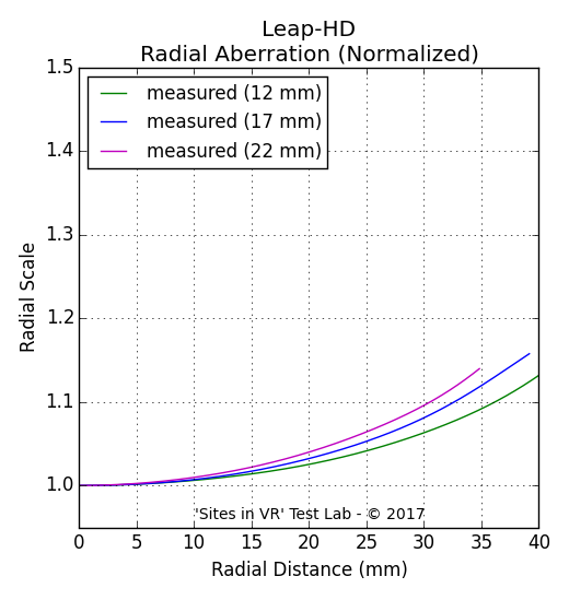 Distortion measurement of the Leap-HD viewer.