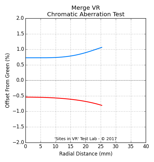 Chromatic aberration measurement of the Merge VR viewer.