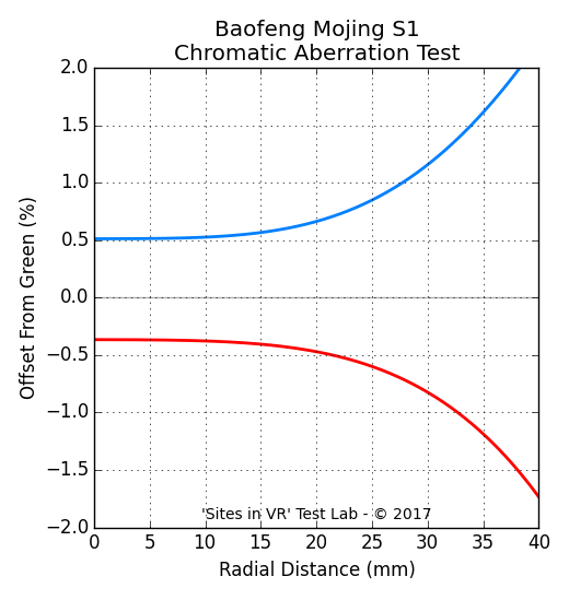 Chromatic aberration measurement of the Baofeng Mojing S1 viewer.