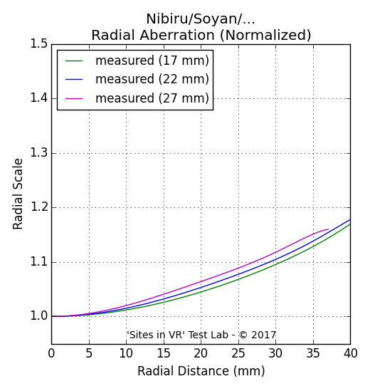 Distortion measurement of the Nibiru/Soyan/... viewer.