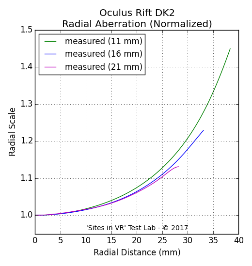 Distortion measurement of the Oculus Rift DK2 viewer.