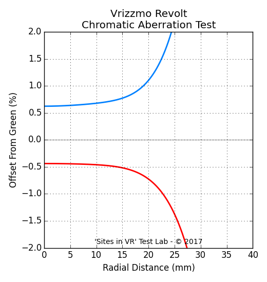 Chromatic aberration measurement of the Vrizzmo Revolt viewer.