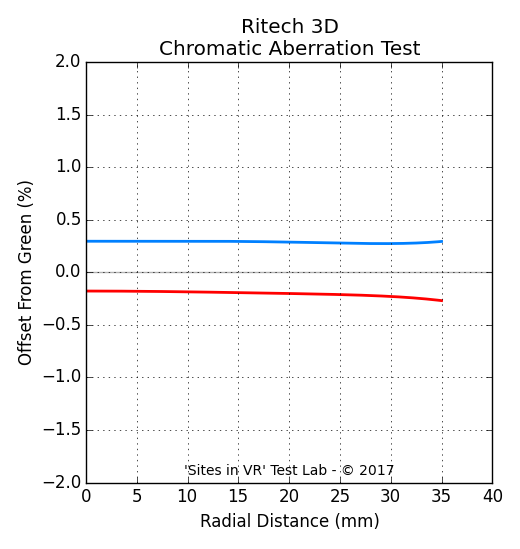 Chromatic aberration measurement of the Ritech 3D viewer.