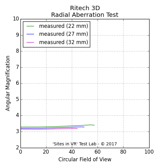 Angular magnification measurement of the Ritech 3D viewer.