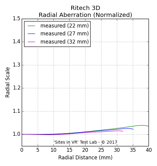 Distortion measurement of the Ritech 3D viewer.
