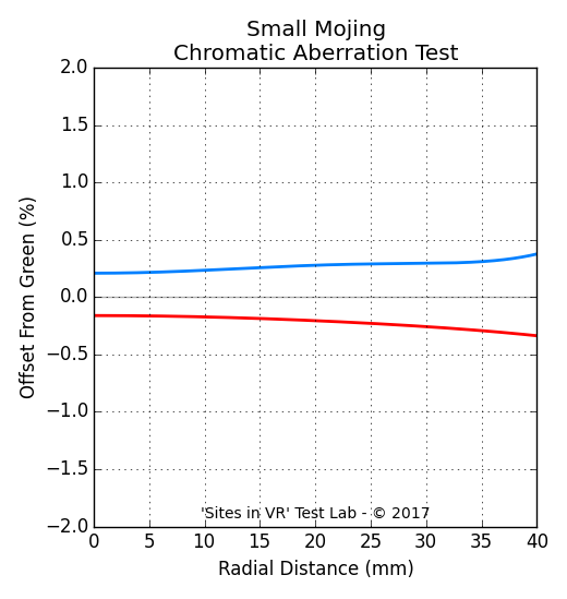 Chromatic aberration measurement of the Small Mojing viewer.