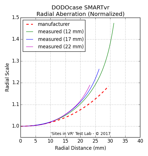 Distortion measurement of the DODOcase SMARTvr viewer.