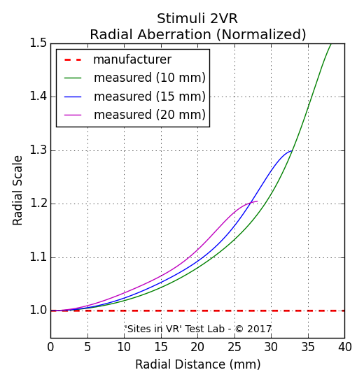 Distortion measurement of the Stimuli 2VR viewer.
