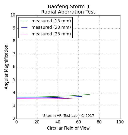 Angular magnification measurement of the Baofeng Storm II viewer.