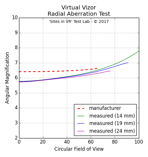 Angular magnification measurement of the Virtual Vizor viewer.