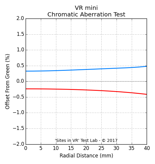 Chromatic aberration measurement of the VR mini viewer.