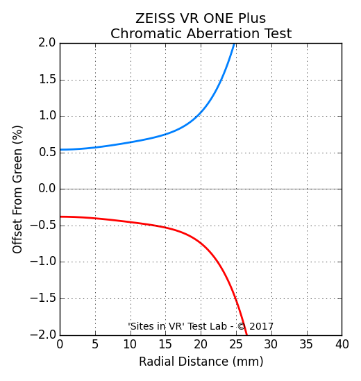 Chromatic aberration measurement of the ZEISS VR ONE Plus viewer.